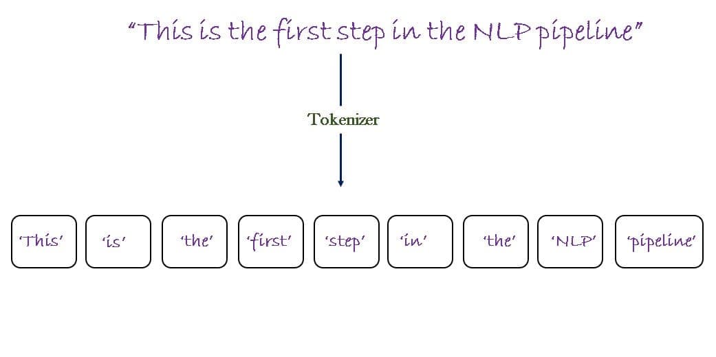 Visualization of tokenizer training process