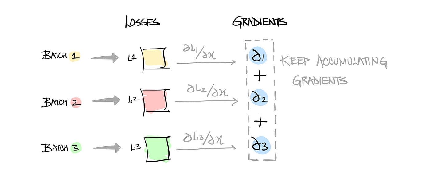 Visualization of gradient accumulation in neural networks